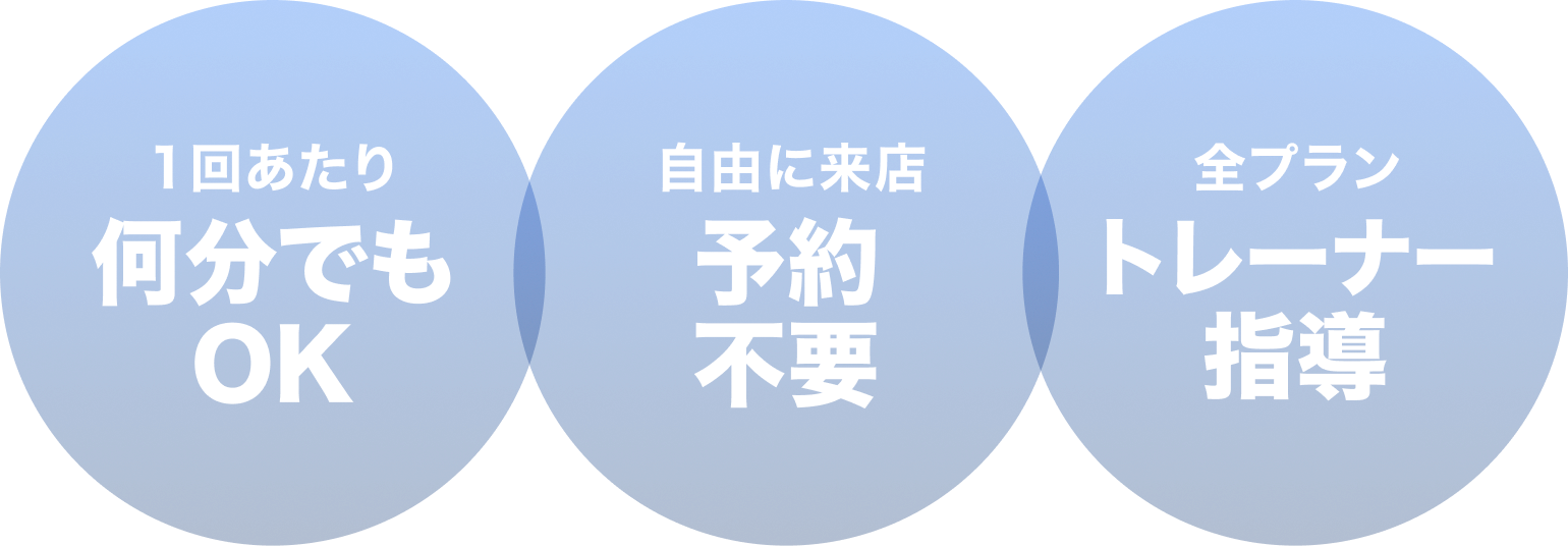 1回あたり何分でもOK 自由に来店予約不要 全プラントレーナー指導